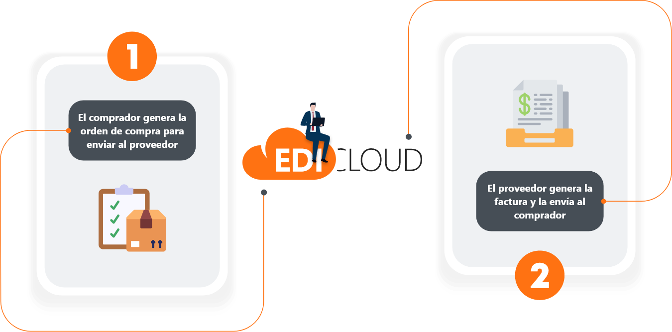 ¿Cómo funciona EDI Cloud?
